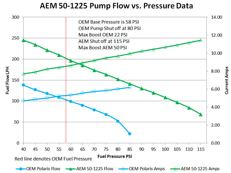 HIGH FLOW FUEL PUMPS 50-1225 E85 Compatible 2016-up Polaris RZR Turbo Fuel Pump - Twice the Flow, 44% More Pressure