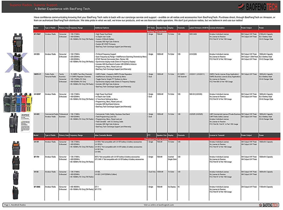 BaoFeng BF-F8HP (UV-5R 3rd Gen) 8-Watt Dual Band Two-Way Radio (136-174MHz VHF & 400-520MHz UHF) Includes Full Kit with Large Battery